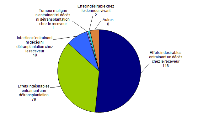 Figure BIOV4. Nombre de déclarations d’effets indésirables par typologie (n=225, 2014)