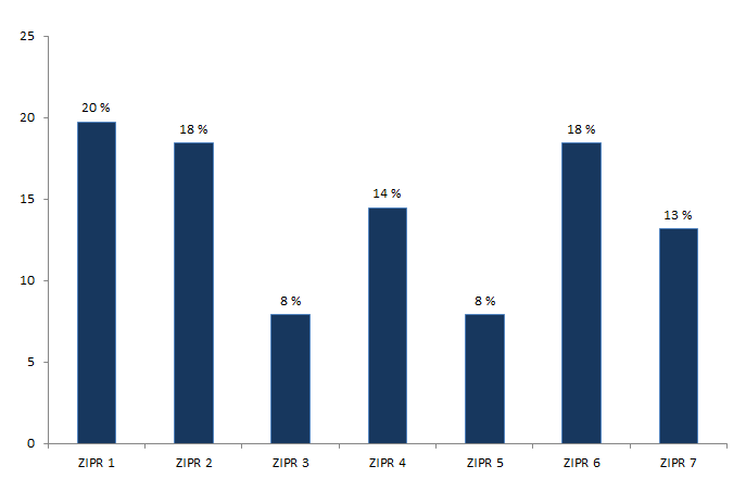 Figure CERT 1. Répartition des coordinations entrées au moins une fois dans la démarche de certification en pourcentage par ZIPR (n=76, 2005-2014)