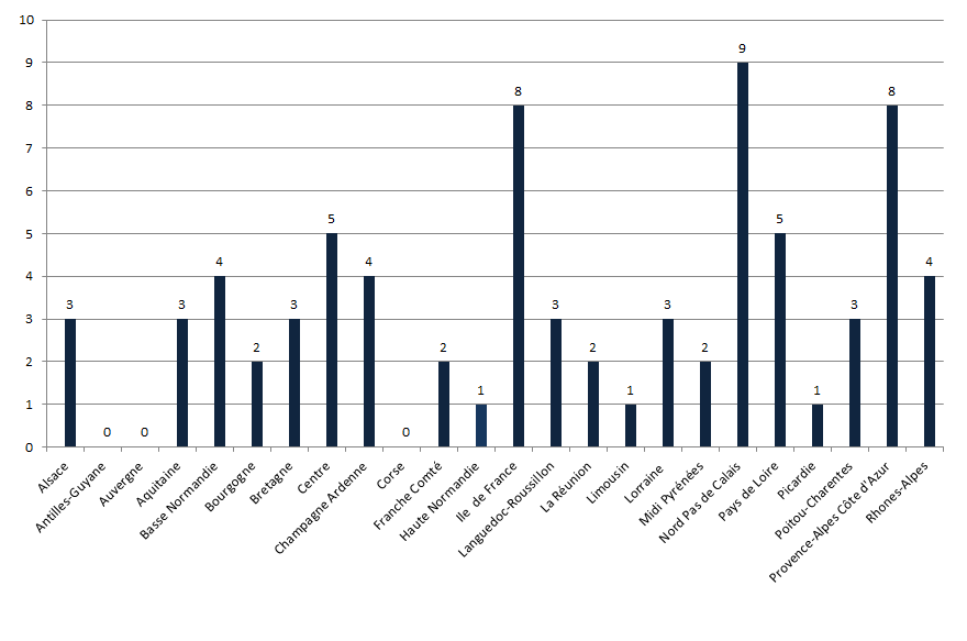 Figure CERT2. Nombre de coordinations hospitalières engagées dans une démarche de certification par région (n=76, 2005-2014)