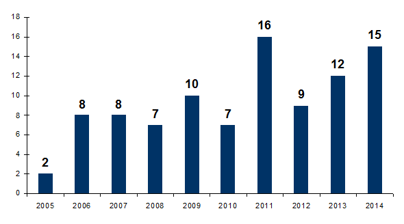 Figure CERT3. Nombre d'audits des coordinations hospitalières réalisés par l’ABM (n= 94, 2005-2014)