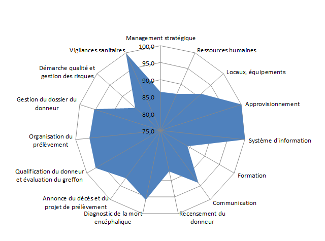Figure CERT4. Médianes des scores d’audits par thématiques des coordinations hospitalières de prélèvement (n=69, 2010-2014)