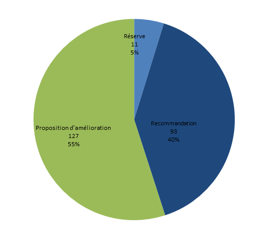 Figure CERT5. Avis de la commission de certification (n= 52, 2010-2014)