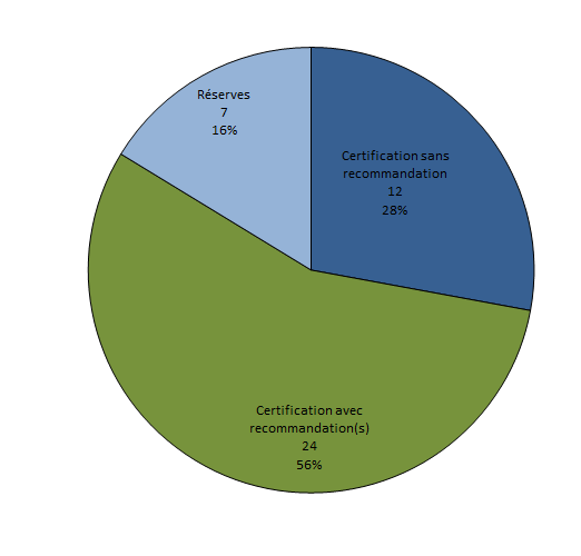 Figure CERT6. Type de certification obtenue en première intention (n=43, 2010-2014)