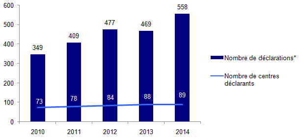 Figure FAMPV1. Evolution du nombre de déclarations d’AMP vigilance et du nombre de centres déclarants de 2010 à 2014