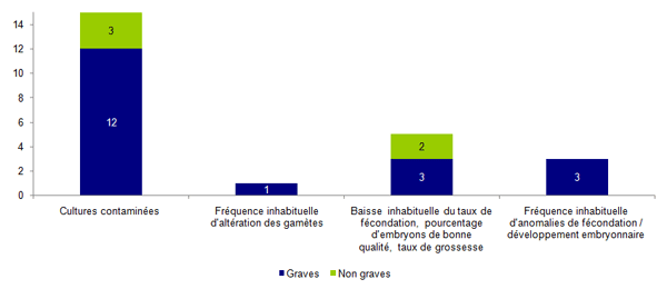 Figure AMPV10. Répartition des  incidents relatifs à la culture et préparation des embryons / gamètes selon  leur gravité (n=24)