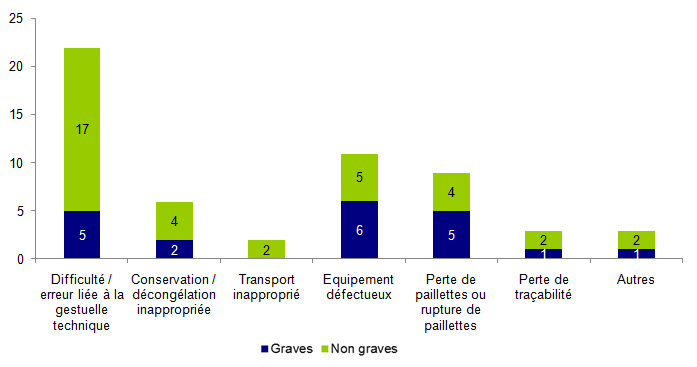 Figure AMPV11. Répartition des incidents  relatifs à la perte ou la destruction des embryons / gamètes selon leur gravité  (n=56)