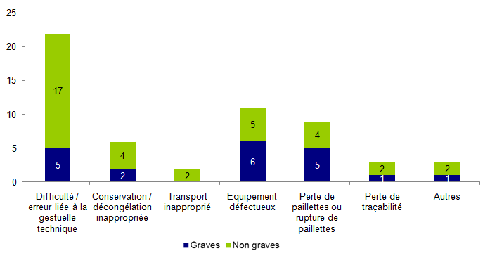 Figure AMPV11. Répartition des incidents relatifs à la perte ou la destruction des embryons / gamètes selon leur gravité (n=56)