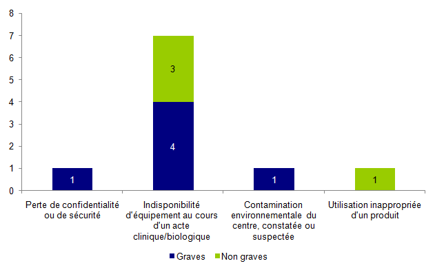 Figure AMPV12. Répartition des  incidents relatifs à la structure selon leur gravité (n=10)