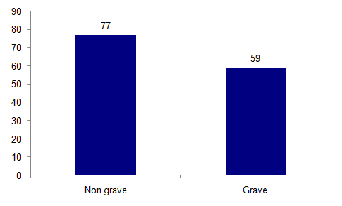 Figure AMPV13. Gravité des  incidents en 2014