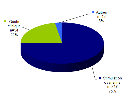 Figure AMPV2. Répartition des types d’effets indésirables (n=423)