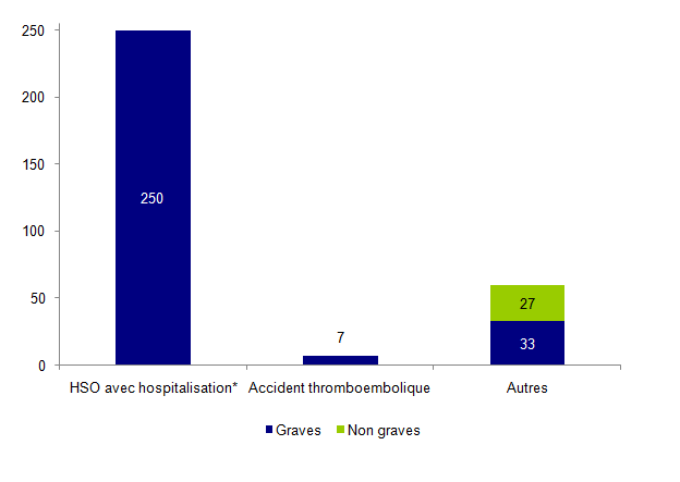 Figure AMPV3. Répartition des  effets indésirables relatifs à la stimulation ovarienne selon leur gravité  (n=317)