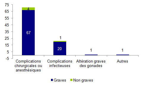 Figure AMPV4. Répartition des effets indésirables relatifs à un geste clinique selon leur gravité (n=94)