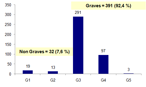 Figure AMPV5. Gravité des  effets indésirables en 2014