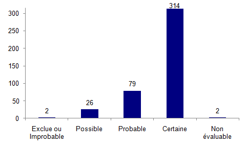 Figure AMPV6. Répartition des  effets indésirables selon le niveau d'imputabilité (n=423)