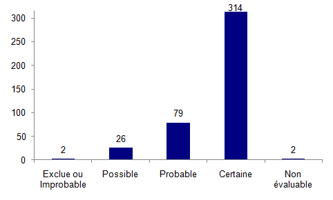 Figure AMPV6. Répartition des effets indésirables selon le niveau d'imputabilité (n=423)