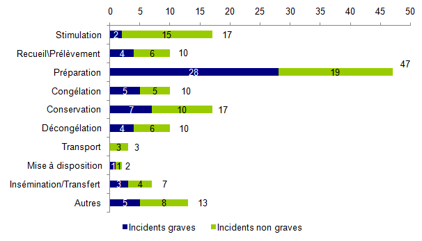 Figure AMPV7. Répartition du  nombre d’incidents par étape et par gravité