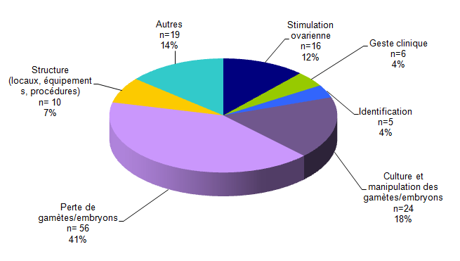Figure AMPV8. Répartition des  incidents selon leur typologie (n=136)