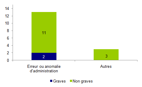 Figure AMPV9. Répartition des  incidents relatifs à une stimulation ovarienne selon leur gravité (n=16)