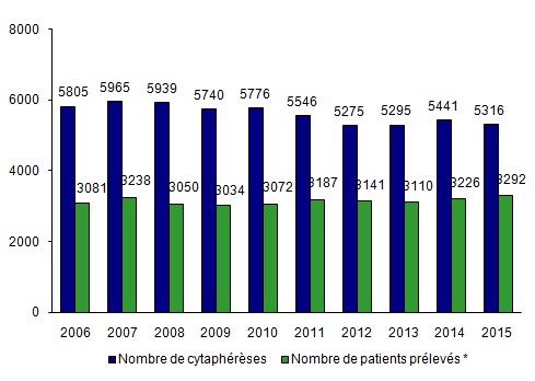 Figure CSHP2. Evolution de l'activité de cytaphérèse en  vue d'autogreffe (voir aussi Tableau CSH P1)