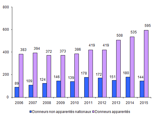 Figure CSH P3. Nombre de donneurs de CSH issues du sang périphérique prélevés en vue d’allogreffe*, selon le type de donneur (intra-familial/non apparenté).(Voir aussi tableau CSH P2) (Pour les prélèvements de CSH issues de la moelle osseuse, voir la figure CSH P4)