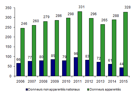 Figure CSH P4. Nombre de prélèvements* de CSH issues de la moelle osseuse en vue d’allogreffe, selon le type de donneur (intra-familial/non apparenté)** (Voir aussi Tableau CSH P6) (Pour les prélèvements de CSH issues du sang périphérique, voir la figure CSH P3)