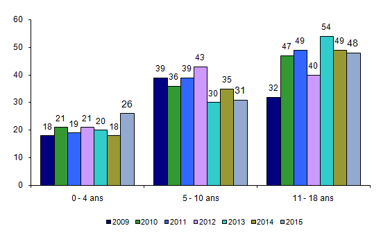 Figure CSH P5. Répartition des âges des donneurs mineurs vus par les comités d’experts