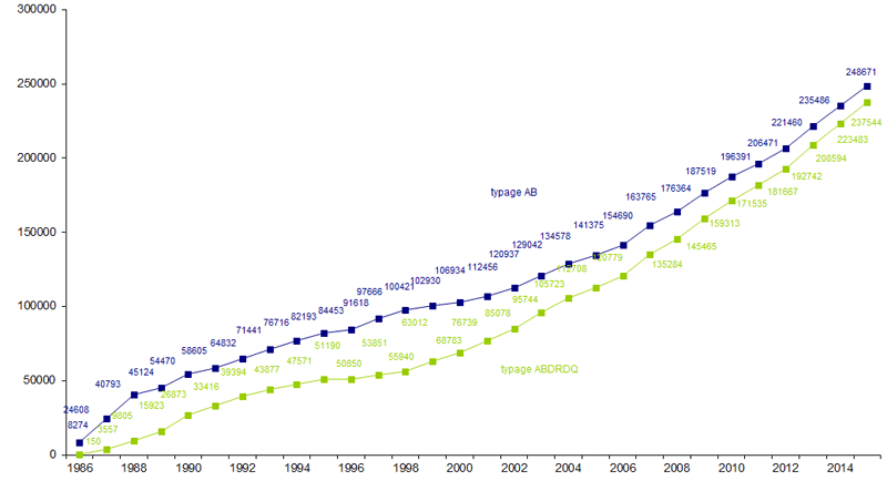 Figure RFGM1. Evolution du fichier national de donneurs de CSH de 1986 à 2015