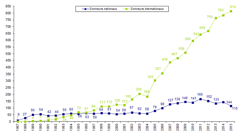 Figure RFGM10. Greffons nationaux ou  internationaux de CSH pour les patients nationaux               (USP et lymphocytes exclus) N= 929