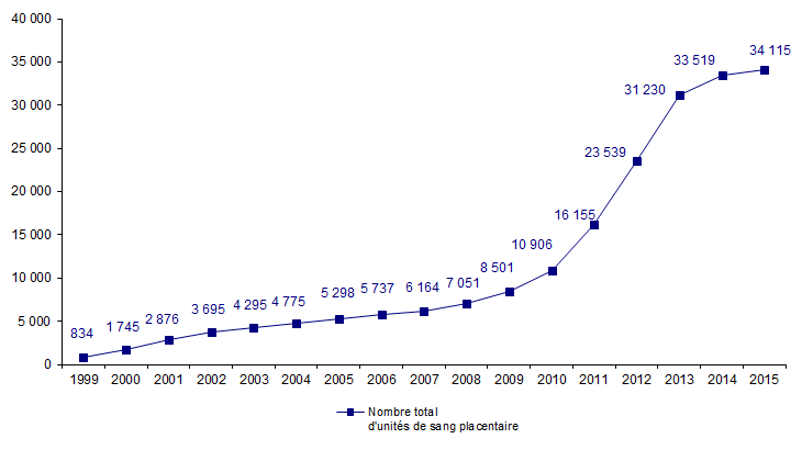 Figure RFGM2. Evolution du Réseau Français de Sang Placentaire de 1999 à 2015