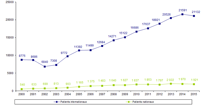Figure RFGM3. nombre d’inscriptions de  nouveaux patients nationaux et internationaux par année de 2000 à 2015
