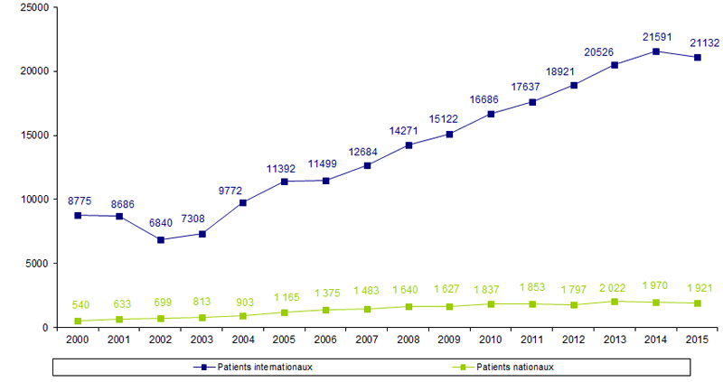 Figure RFGM3. nombre d’inscriptions de nouveaux patients nationaux et internationaux par année de 2000 à 2015