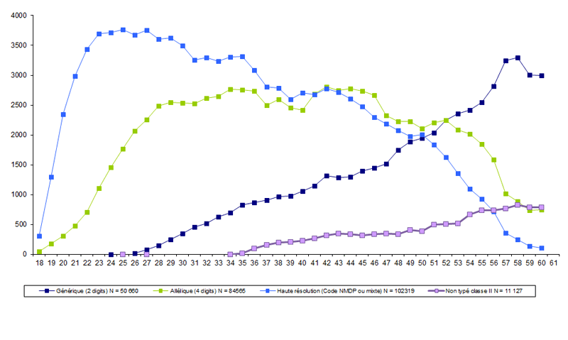 Figure RFGM4. Analyse du niveau de typage HLA des  donneurs inscrits par âge au 31.12.2015