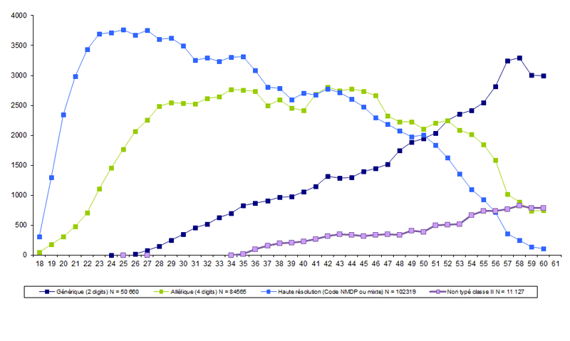 Figure RFGM4. Analyse du niveau de typage HLA des donneurs inscrits par âge au 31.12.2015