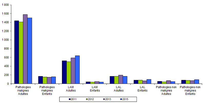 Figure RFGM5. Répartition des patients inscrits  selon leur diagnostic et leur âge 2011-2015