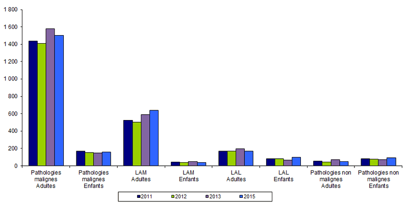 Figure RFGM5. Répartition des patients inscrits selon leur diagnostic et leur âge 2011-2015