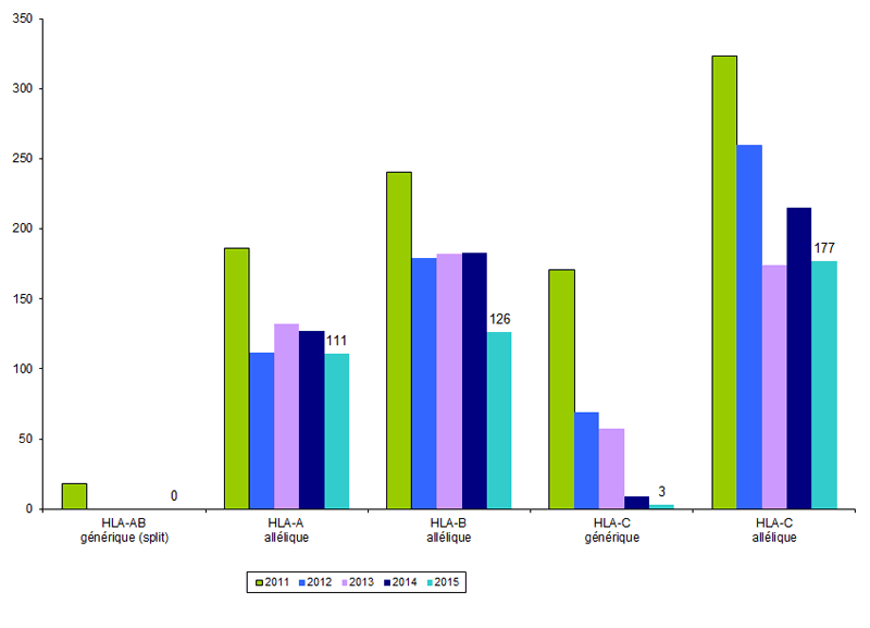 Figure RFGM6. Demandes de typage HLA classe I pour les patients nationaux.