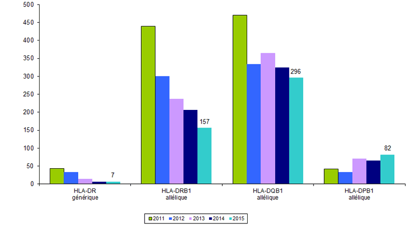 Figure RFGM7. Demandes de typage HLA classe II pour les patients nationaux. Etude comparative 2011-2015