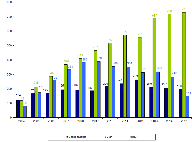 Figure RFGM8. Répartition des  prélèvements/cessions par année et par source de CSH de 2004 à 2015 pour les  patients nationaux