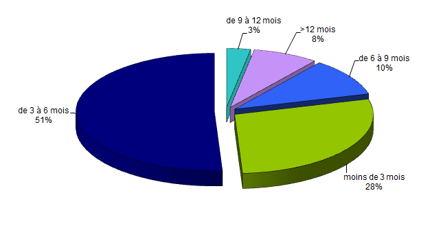 Figure RFGM9. Délai entre l’inscription et la greffe des patients nationaux ayant bénéficié d’un greffon de CSH issu de donneur non apparenté en 2015 (N=929)
