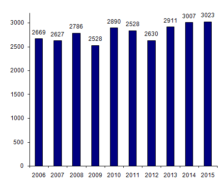 Figure CSH G1. Evolution du nombre de patients ayant eu une autogreffe de CSH