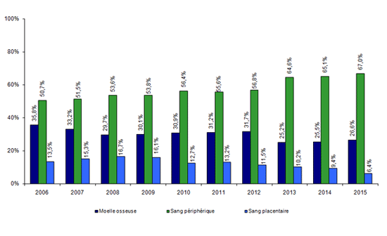 Figure CSH G10. Evolution de la répartition des sources de  greffon des CSH allogéniques