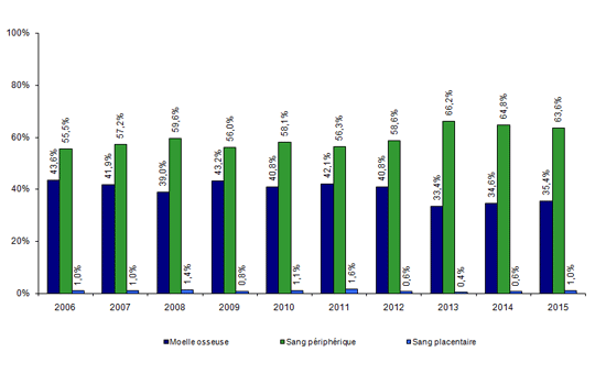 Figure CSH G11. Evolution de la répartition des sources de  greffon des CSH allogéniques apparentées