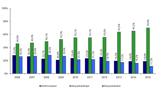 Figure CSH G12. Evolution de la répartition des sources de  greffon des CSH allogéniques