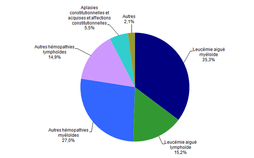 Figure CSH G14. Répartition des indications en 2015 des allogreffes non apparentées (n=964 patients) *