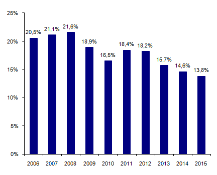 Figure CSH G16. Part de l’activité pédiatrique d’allogreffe  de CSH depuis 2006