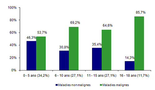 Figure CSH G17. Proportion de maladies malignes en fonction de l’âge chez les 240 patients de moins de 18 ans ayant reçu une allogreffe en 2015