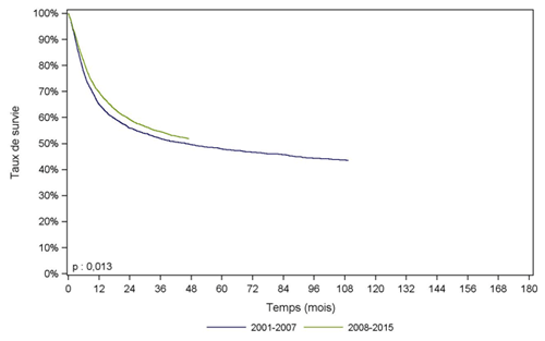 Figure CSH G19. Survie des patients après allogreffe pour leucémie  aiguë myéloïde ou leucémie aiguë lymphoïde, selon la période (cohorte 2001-2015)