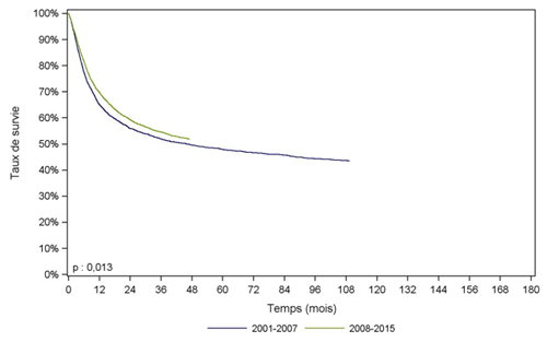 Figure CSH G19. Survie des patients après allogreffe pour leucémie aiguë myéloïde ou leucémie aiguë lymphoïde, selon la période (cohorte 2001-2015)
