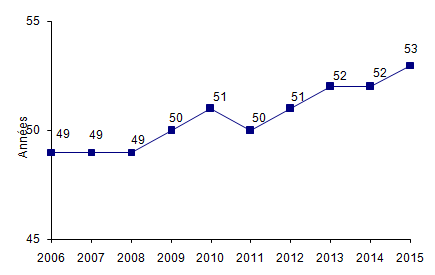 Figure CSH G2. Evolution de l'âge moyen des patients ayant eu une autogreffe de CSH