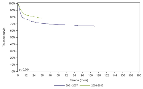 Figure CSH G20. Survie des patients après allogreffe pour aplasie, selon la période (cohorte 2001-2015)